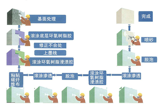曼卡特碳纤维加固布如何施工？