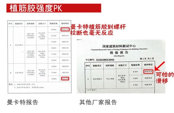 瞧：曼卡特公司植筋胶强度比普通的高几倍？关键还防滑移！