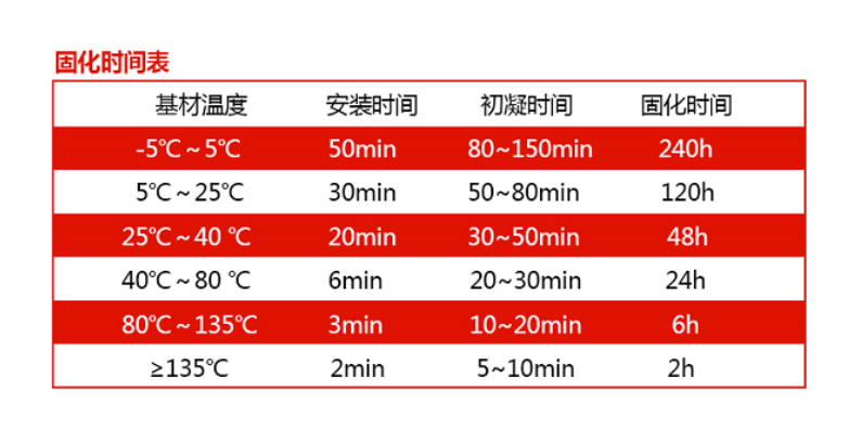 固化时间知多少？一张时间表全知道！
