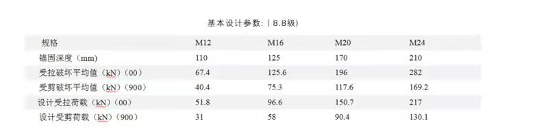 锚栓标准值是什么，这个锚栓标准值是指破坏值吗？